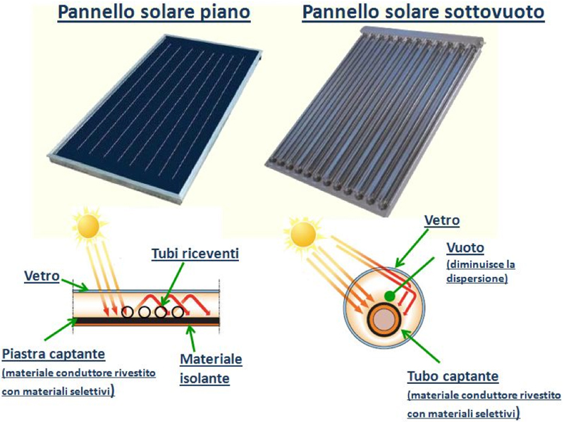 Cosa sono gli impianti solari termici, e qual'è il loro risparmio energetico ?